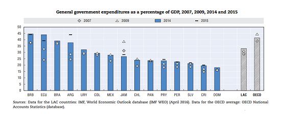 General government expenditures as apercentage of the GDP 2007 2009 2014 2015